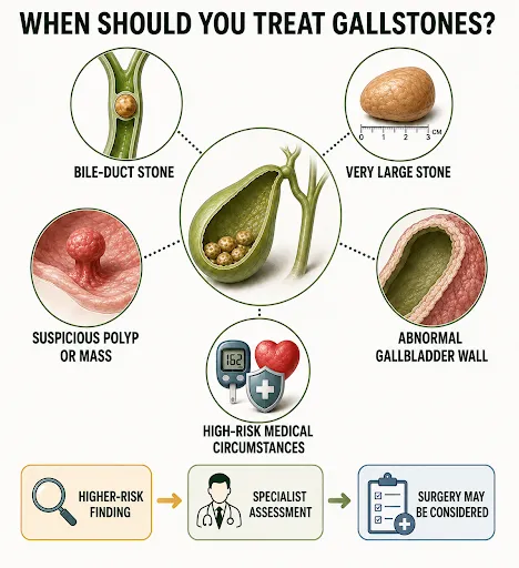 Gallbladder with stones and ultrasound scan showing silent gallstones that may be discovered without symptoms
